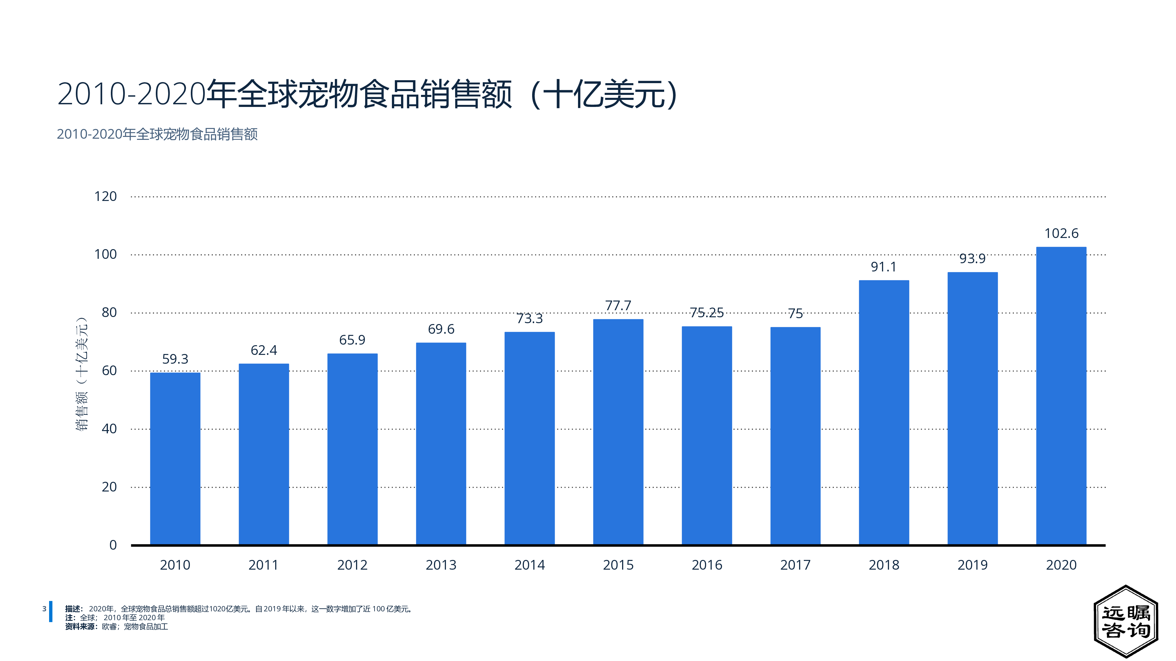 远瞩咨询:2022年中国宠物市场分析报告